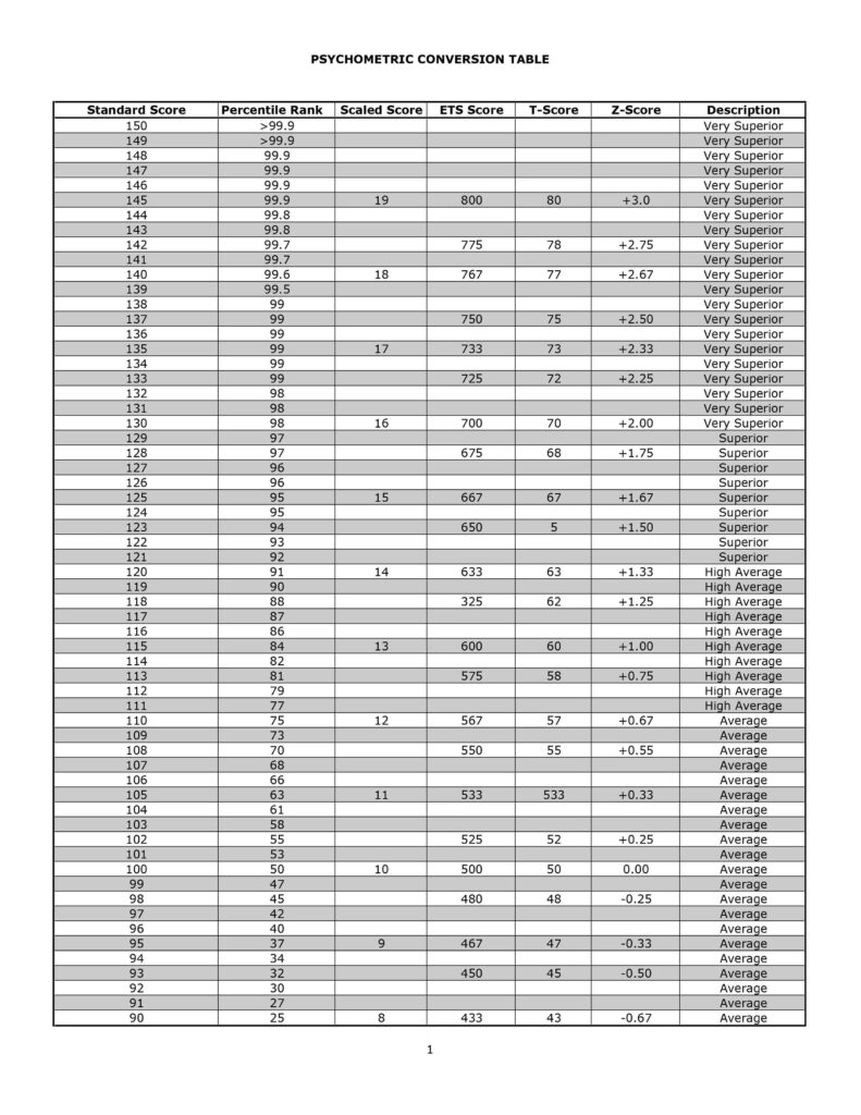 Decoding The Psychometric Conversion Table: A Comprehensive Guide